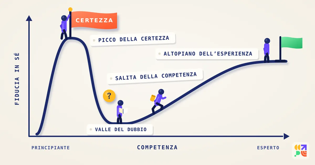 Il grafico dell’effetto Dunning-Kruger: una figura pianta la bandiera sul picco della certezza, un’altra studia nella valle del dubbio, una terza risale la salita della competenza e l’ultima sta sull’altopiano dell’esperienza
