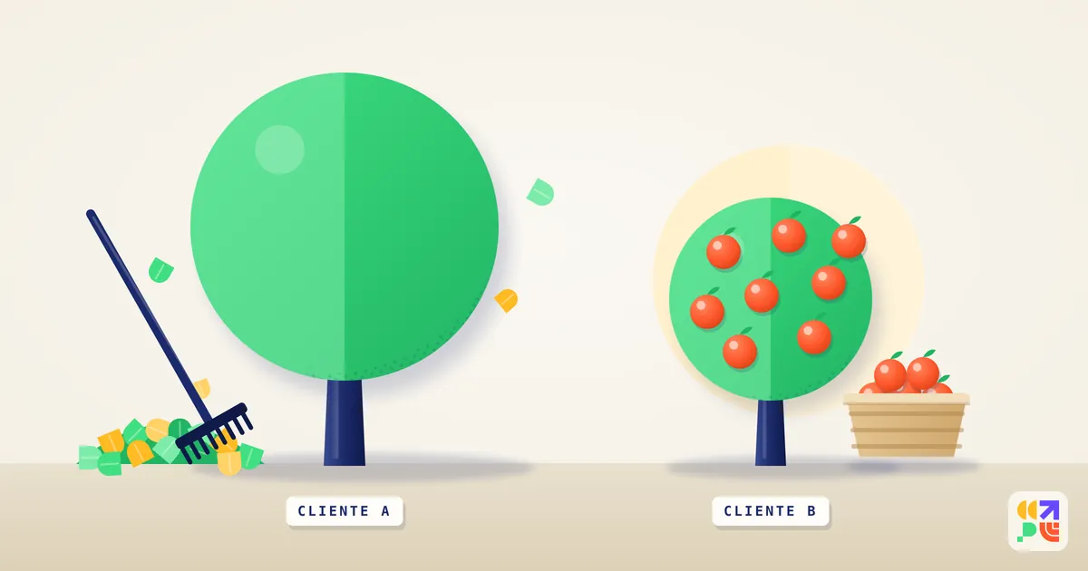Il cliente A è un grande albero tutto foglie da rastrellare, il cliente B un albero più piccolo carico di frutti
